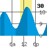 East Foreland tide chart for Thursday, December 30, 2021