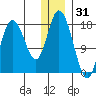 East Foreland tide chart for Friday, December 31, 2021