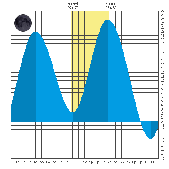 East Foreland tide chart for Friday, December 3, 2021