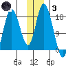 East Foreland tide chart for Friday, December 3, 2021