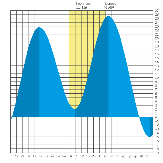 East Foreland tide chart for Saturday, December 4, 2021