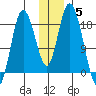 East Foreland tide chart for Sunday, December 5, 2021