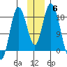 East Foreland tide chart for Monday, December 6, 2021