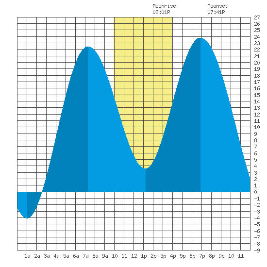East Foreland tide chart for Tuesday, December 7, 2021