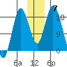 East Foreland tide chart for Tuesday, December 7, 2021