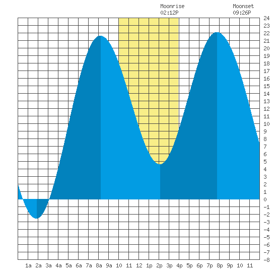 East Foreland tide chart for Wednesday, December 8, 2021