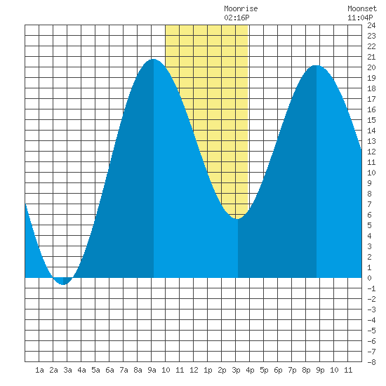 East Foreland tide chart for Thursday, December 9, 2021