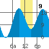 East Foreland tide chart for Thursday, December 9, 2021
