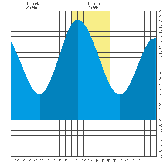 East Foreland tide chart for Monday, January 10, 2022