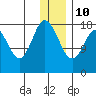 East Foreland tide chart for Monday, January 10, 2022