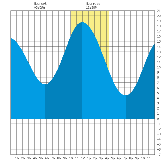 East Foreland tide chart for Tuesday, January 11, 2022