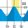 East Foreland tide chart for Tuesday, January 11, 2022