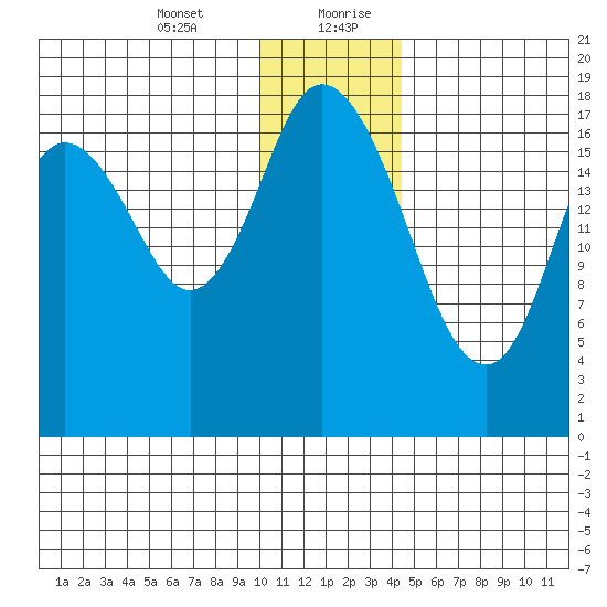 East Foreland tide chart for Wednesday, January 12, 2022