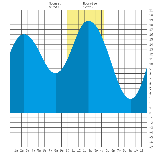 East Foreland tide chart for Thursday, January 13, 2022