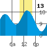 East Foreland tide chart for Thursday, January 13, 2022