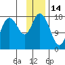 East Foreland tide chart for Friday, January 14, 2022