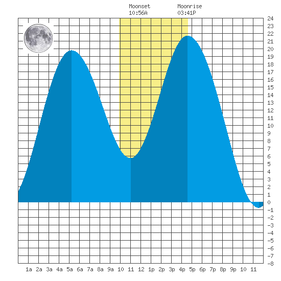 East Foreland tide chart for Monday, January 17, 2022