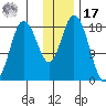 East Foreland tide chart for Monday, January 17, 2022
