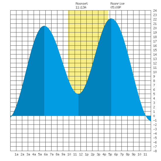 East Foreland tide chart for Tuesday, January 18, 2022