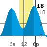 East Foreland tide chart for Tuesday, January 18, 2022