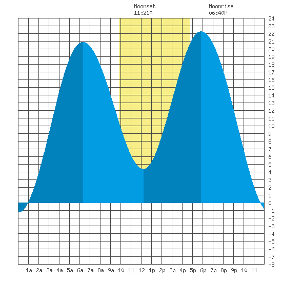 East Foreland tide chart for Wednesday, January 19, 2022