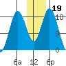 East Foreland tide chart for Wednesday, January 19, 2022