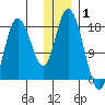 East Foreland tide chart for Saturday, January 1, 2022