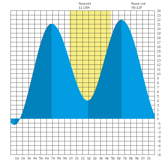 East Foreland tide chart for Thursday, January 20, 2022