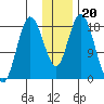 East Foreland tide chart for Thursday, January 20, 2022