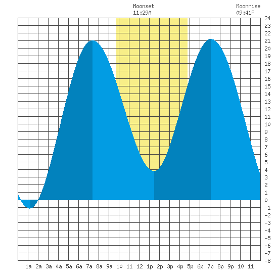 East Foreland tide chart for Friday, January 21, 2022