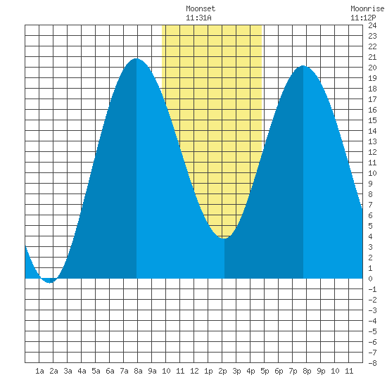East Foreland tide chart for Saturday, January 22, 2022