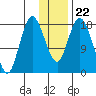 East Foreland tide chart for Saturday, January 22, 2022