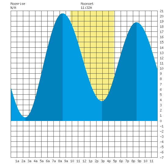 East Foreland tide chart for Sunday, January 23, 2022