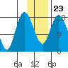 East Foreland tide chart for Sunday, January 23, 2022