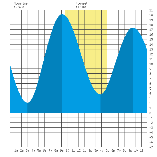 East Foreland tide chart for Monday, January 24, 2022