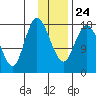 East Foreland tide chart for Monday, January 24, 2022