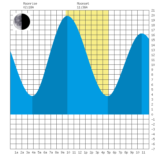 East Foreland tide chart for Tuesday, January 25, 2022
