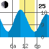 East Foreland tide chart for Tuesday, January 25, 2022