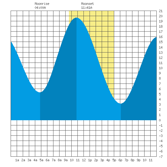 East Foreland tide chart for Wednesday, January 26, 2022