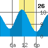 East Foreland tide chart for Wednesday, January 26, 2022