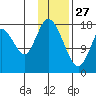 East Foreland tide chart for Thursday, January 27, 2022