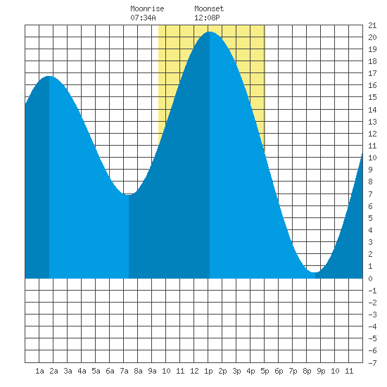 East Foreland tide chart for Friday, January 28, 2022