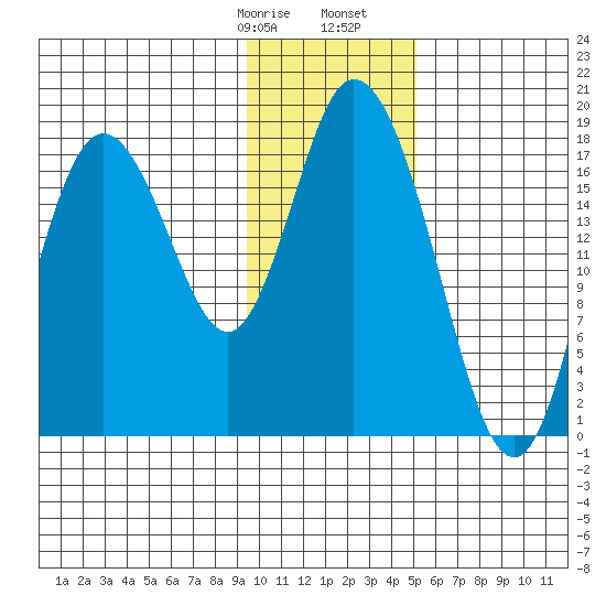 East Foreland tide chart for Saturday, January 29, 2022