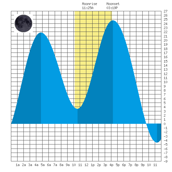 East Foreland tide chart for Sunday, January 2, 2022