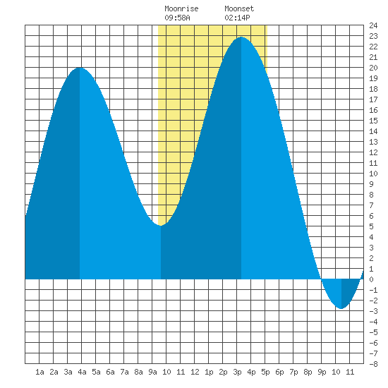 East Foreland tide chart for Sunday, January 30, 2022