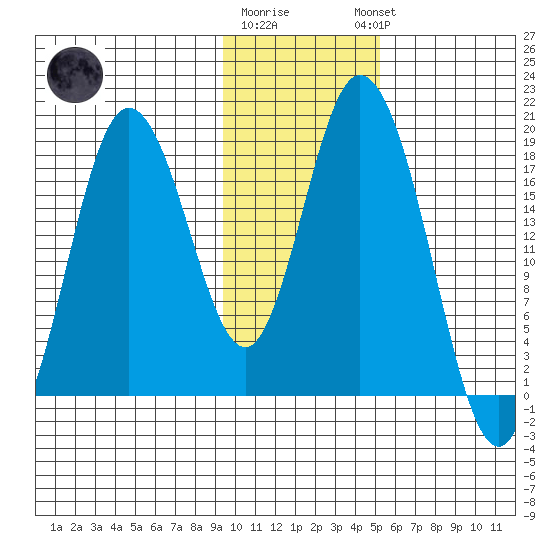 East Foreland tide chart for Monday, January 31, 2022