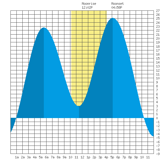 East Foreland tide chart for Monday, January 3, 2022