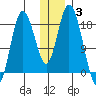 East Foreland tide chart for Monday, January 3, 2022