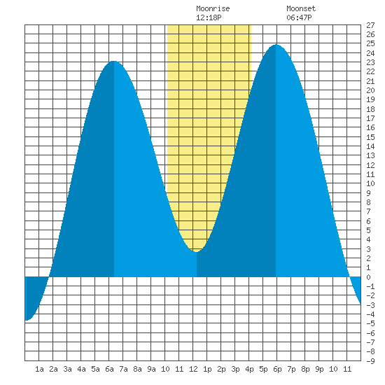 East Foreland tide chart for Tuesday, January 4, 2022