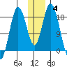 East Foreland tide chart for Tuesday, January 4, 2022
